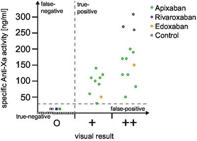 Urine-based point-of-care testing for factor-Xa-inhibitors in acute ischemic stroke patients: a feasibility study